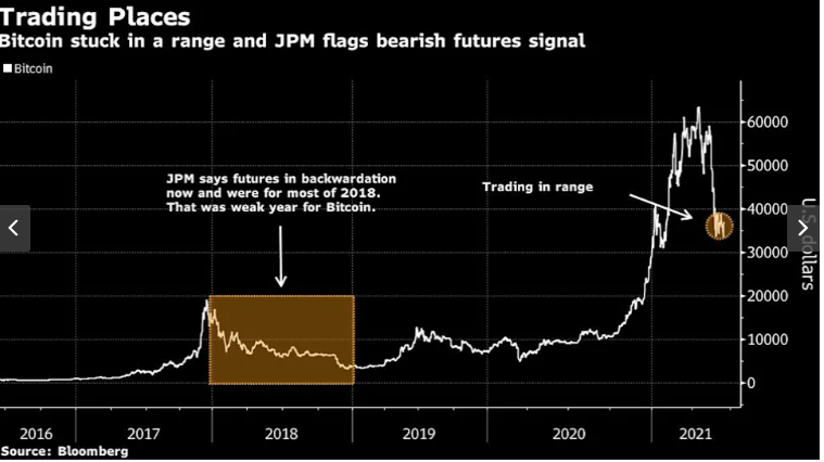 摩根大通：比特币反弹难以维持，期货市场已发出警报