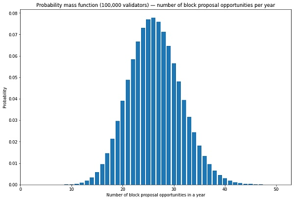 ETH 2.0 中也将有 MEV？验证者的收益将如何受到影响？4