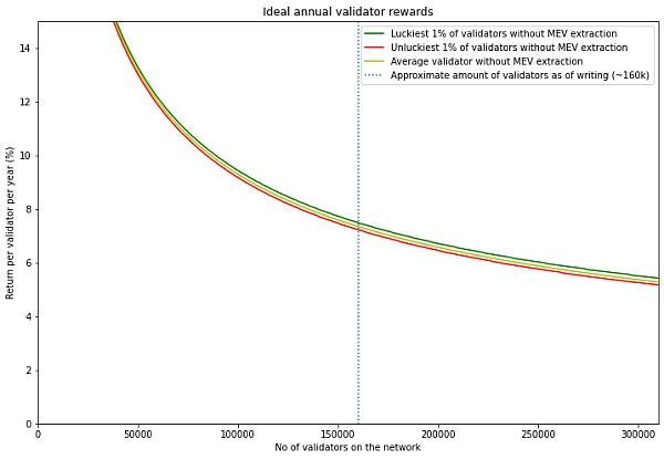 ETH 2.0 中也将有 MEV？验证者的收益将如何受到影响？5