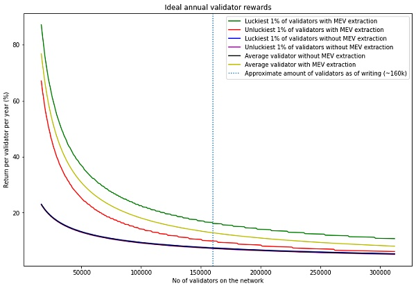 ETH 2.0 中也将有 MEV？验证者的收益将如何受到影响？6
