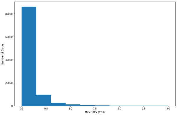 ETH 2.0 中也将有 MEV？验证者的收益将如何受到影响？7