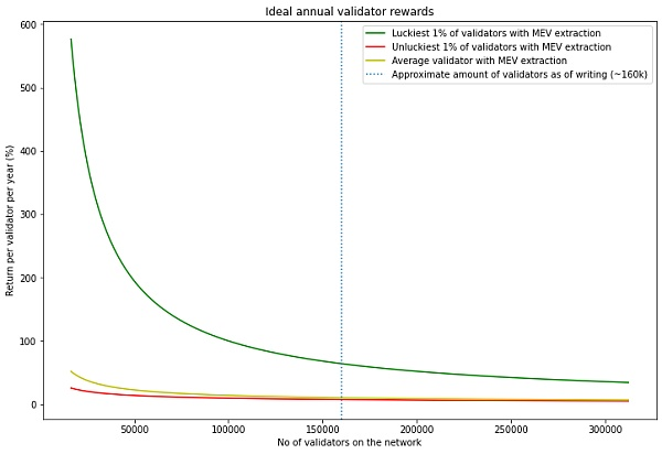 ETH 2.0 中也将有 MEV？验证者的收益将如何受到影响？8