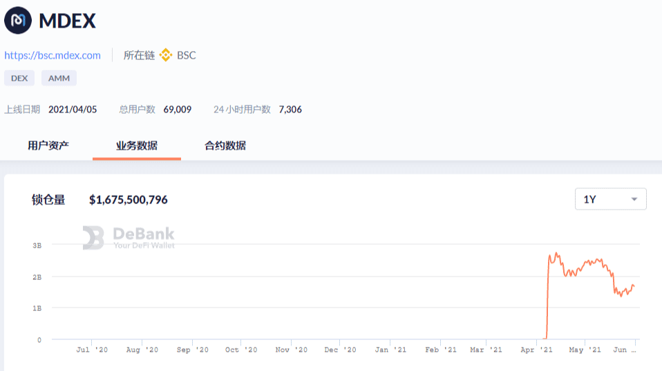 Mdex的头寸是39亿美元，采矿业已经减半。会惹麻烦吗？4