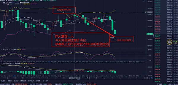昨日比特币策略空单逐日震荡,思路正确,收获2000点盈利空间1 昨日比特币策略空单逐日震荡,思路正确,收获2000点盈利空间1