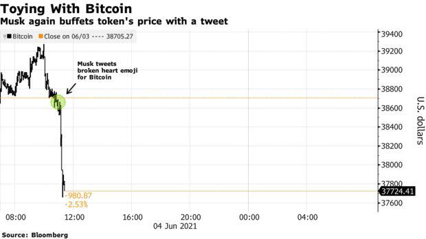 马斯克发推暗示与比特币“分手” 比特币价格下挫2.8%1