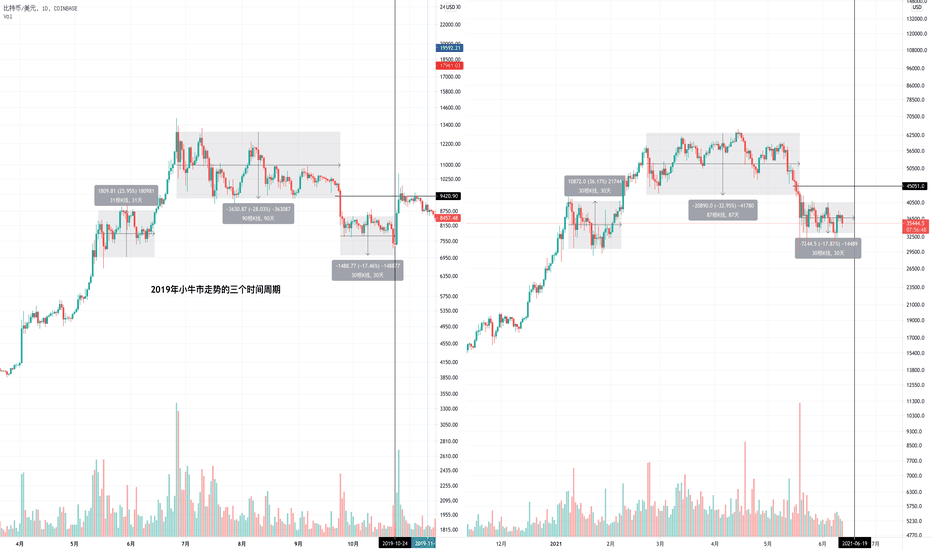 BTC什么时候开始反弹？