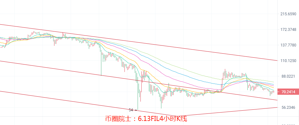 币圈院士：6.13BTC，ETH，LTC，EOS，DOT，DOGE，FIL分析7