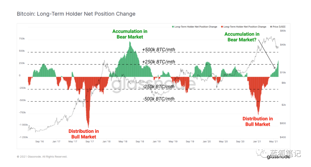 市场变化与比特币持有者的决策3