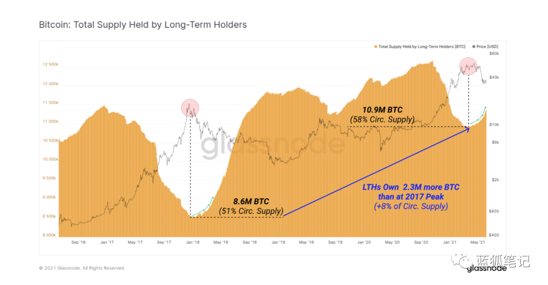 市场变化与比特币持有者的决策4