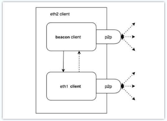 eth2 中也将有 MEV？验证者的收益将如何受到影响？