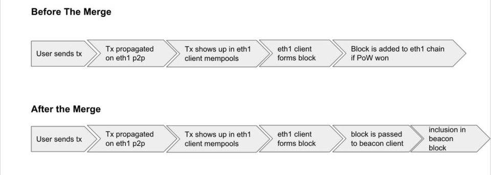 eth2 中也将有 MEV？验证者的收益将如何受到影响？2