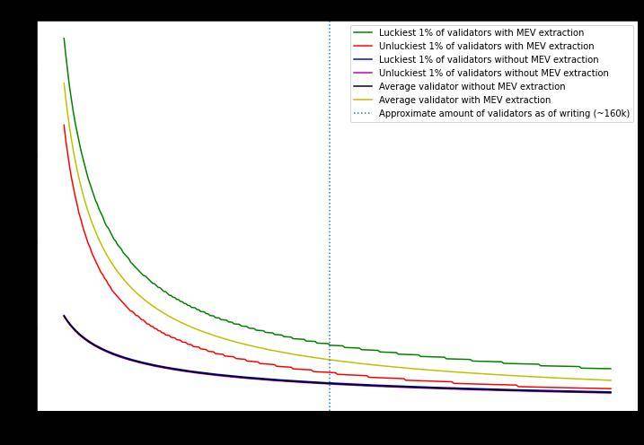 eth2 中也将有 MEV?验证者的收益将如何受到影响?6 eth2 中也将有 MEV?验证者的收益将如何受到影响?6