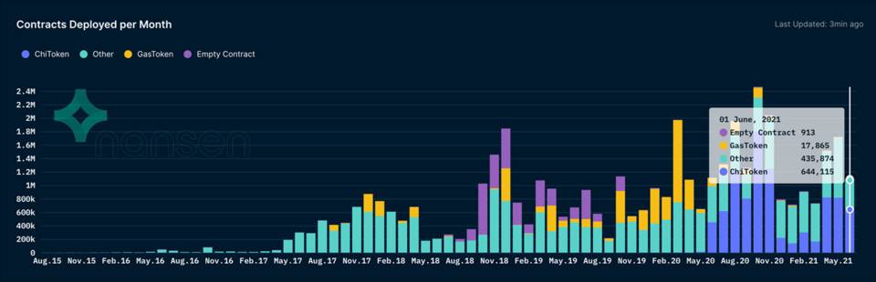 polygon和以太坊主网的一些有趣的数据比较