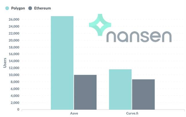 polygon和以太坊主网的一些有趣的数据比较1