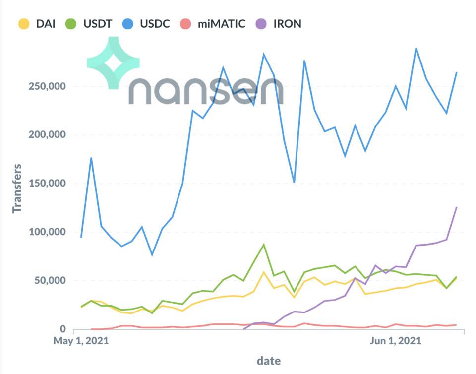 polygon和以太坊主网的一些有趣的数据比较2
