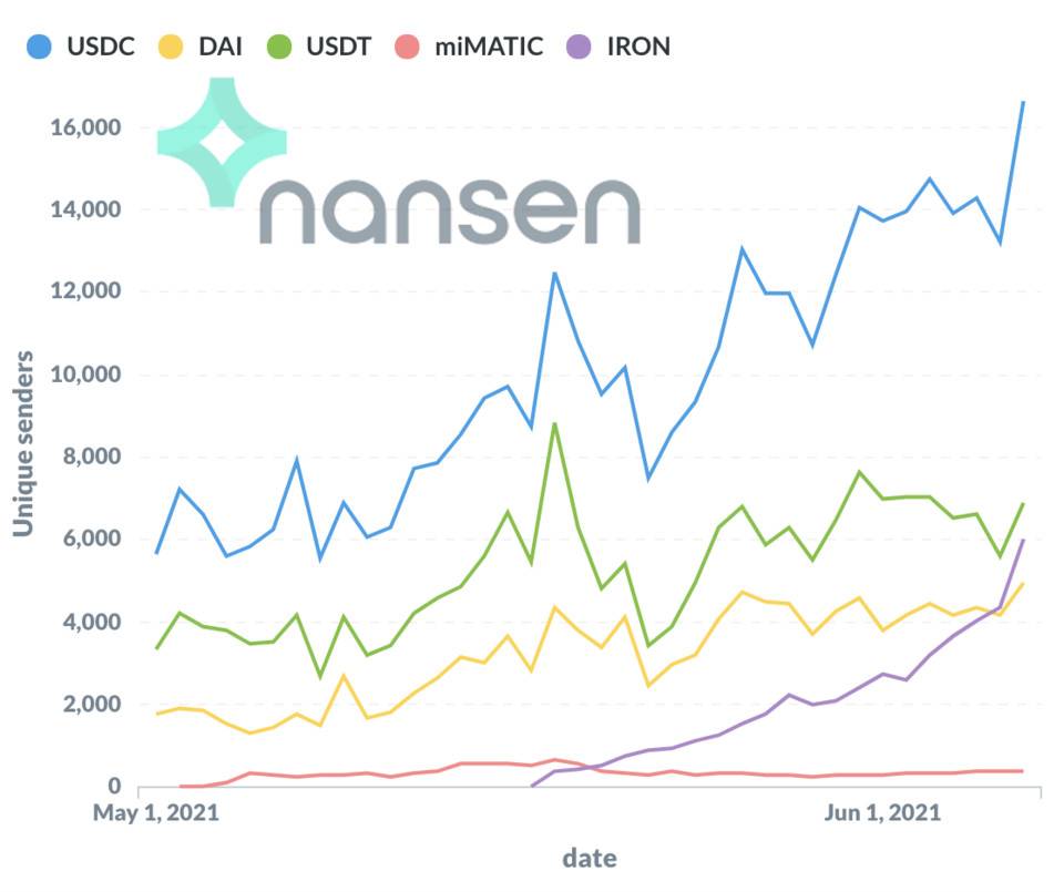 polygon和以太坊主网的一些有趣的数据比较3