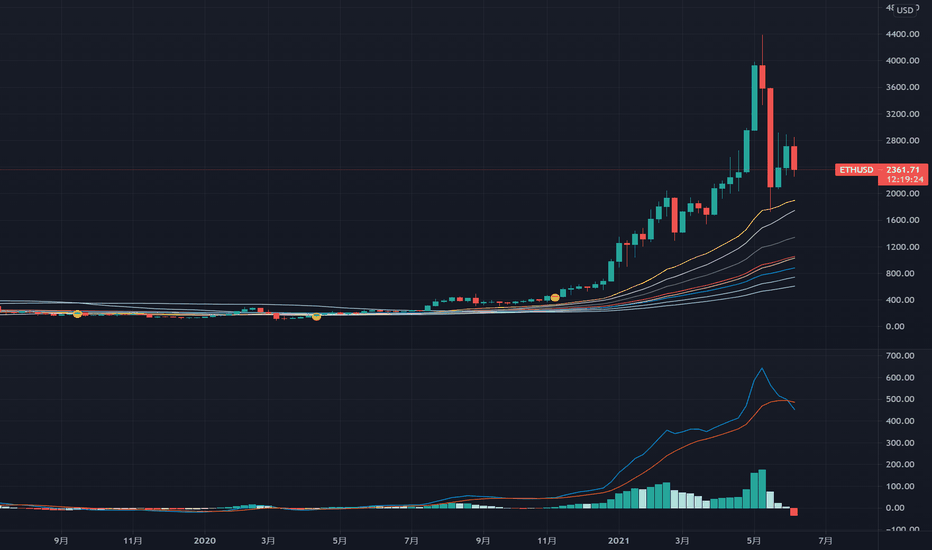 熊市来了?基本面+情绪面+技术面分析,我的交易计划 熊市来了?基本面+情绪面+技术面分析,我的交易计划
