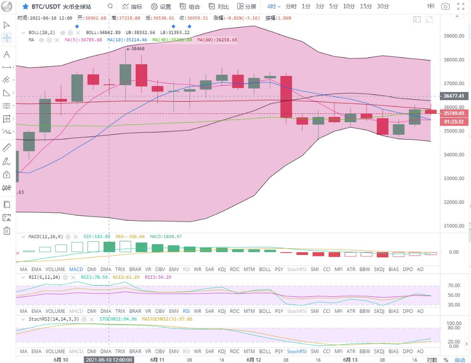 余恒说币:上方压制较强上行无力 行情进入盘整局面 余恒说币:上方压制较强上行无力 行情进入盘整局面