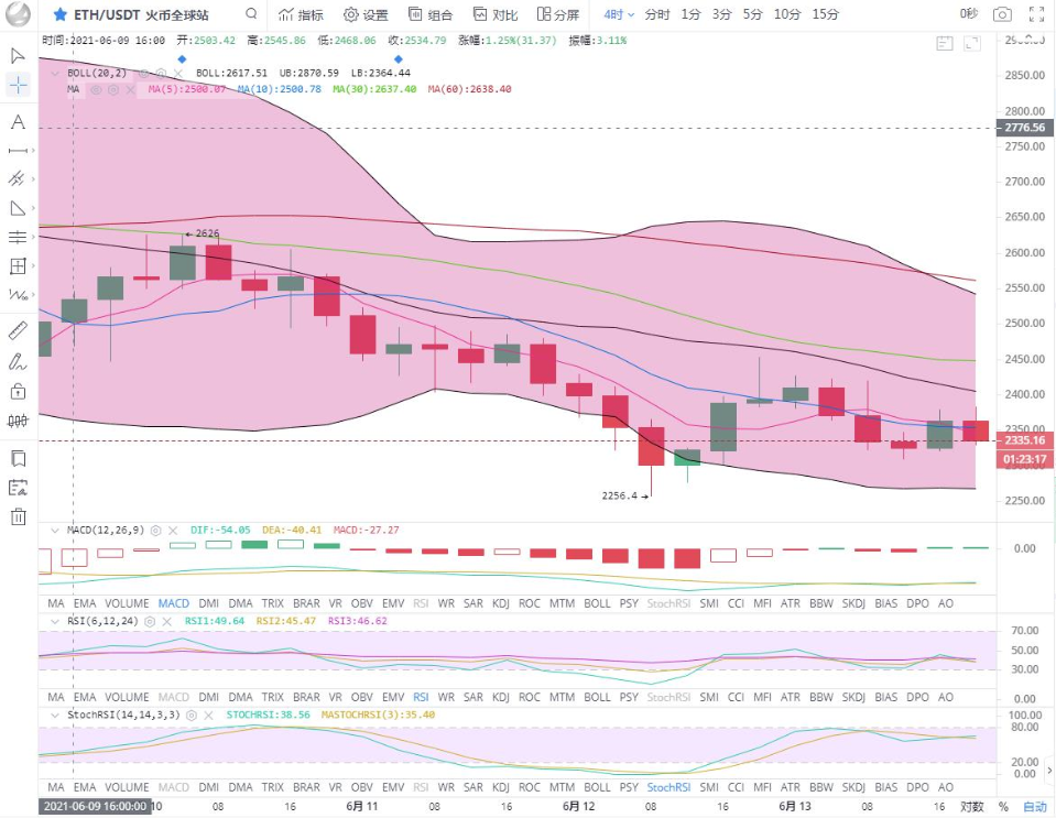余恒说币:上方压制较强上行无力 行情进入盘整局面1 余恒说币:上方压制较强上行无力 行情进入盘整局面1