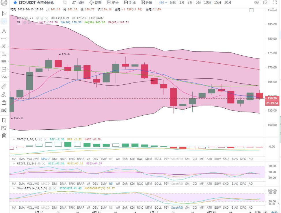 余恒说币:上方压制较强上行无力 行情进入盘整局面2 余恒说币:上方压制较强上行无力 行情进入盘整局面2