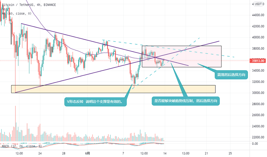 BTC短期看反弹,长期看跌 BTC短期看反弹,长期看跌