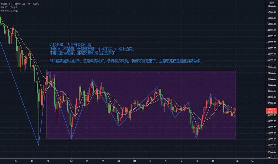 比特币盘整偏多,盘整做法,中枢低位进多,突破前不要使用趋势做法! 比特币盘整偏多,盘整做法,中枢低位进多,突破前不要使用趋势做法!