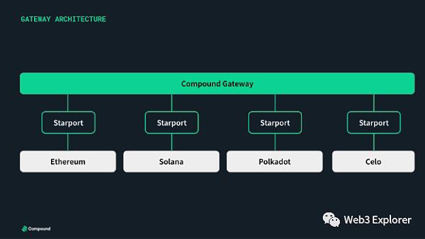 为什么Compound选择使用Substrate进行独立链的开发 为什么Compound选择使用Substrate进行独立链的开发