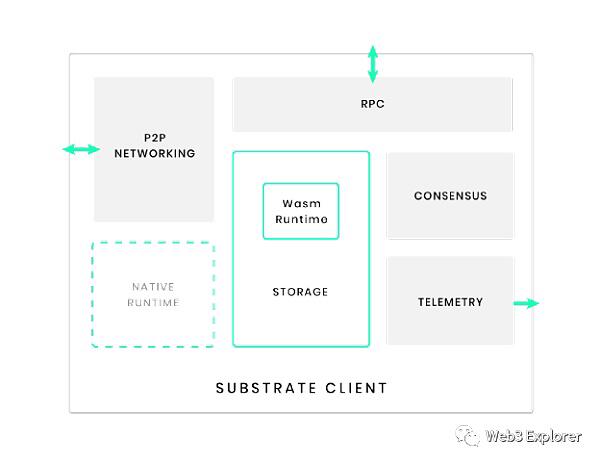 为什么Compound选择使用Substrate进行独立链的开发1 为什么Compound选择使用Substrate进行独立链的开发1