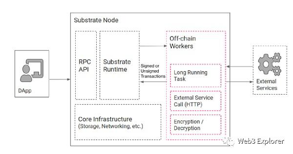 为什么Compound选择使用Substrate进行独立链的开发4 为什么Compound选择使用Substrate进行独立链的开发4