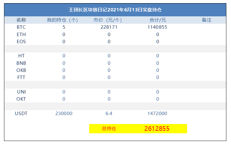 王总的区块链日记1313：市场下跌是客观事实