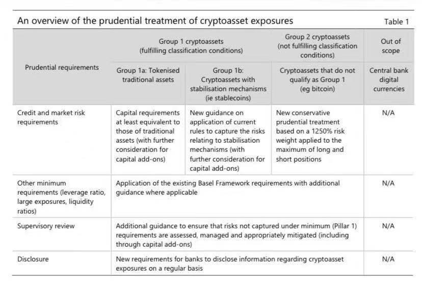 巴塞尔委员会:银行对比特币应采用1250%的风险权重 巴塞尔委员会:银行对比特币应采用1250%的风险权重