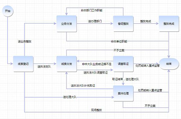 区块链技术在交通运输综合执法领域融合应用 区块链技术在交通运输综合执法领域融合应用