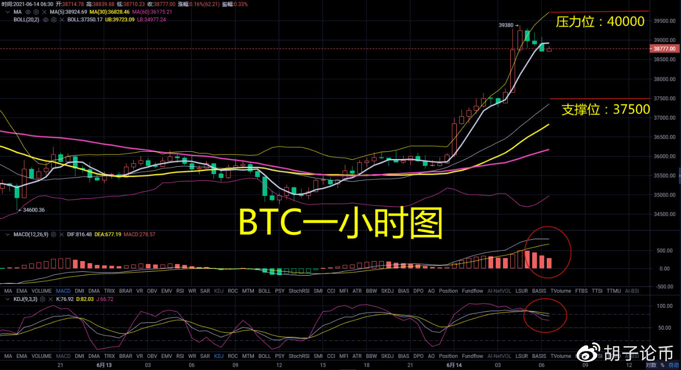 胡子论币：暴涨之后会暴跌吗？比特币能否重回巅峰？6.14早间行情解析2