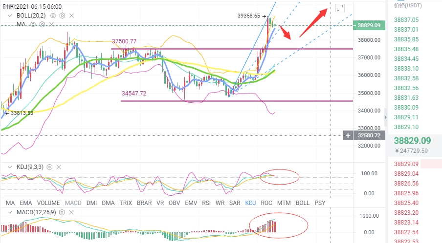 币海导报:6月14日BTC/eth市场分析 币海导报:6月14日BTC/eth市场分析