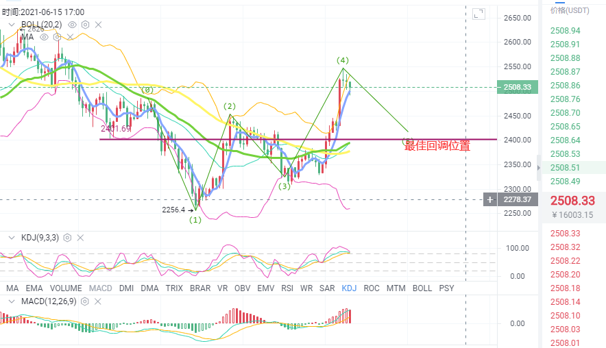 币海导报:6月14日BTC/eth市场分析1 币海导报:6月14日BTC/eth市场分析1