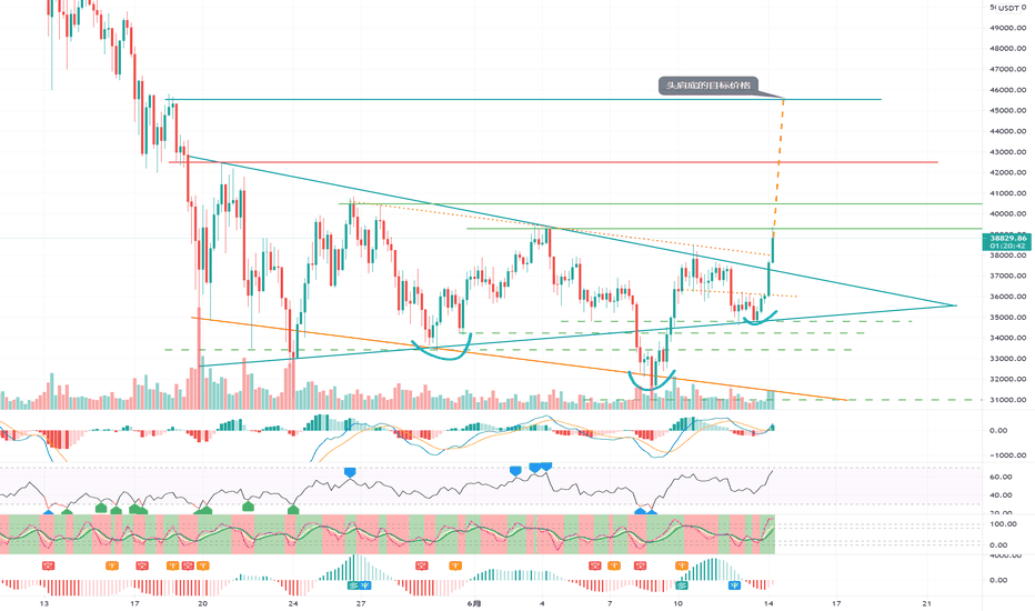 经过一个月的磨合,BTC突破了震荡区间!我不知道你有没有利用这个趋势做多?看看接下来的交易机会 经过一个月的磨合,BTC突破了震荡区间!我不知道你有没有利用这个趋势做多?看看接下来的交易机会