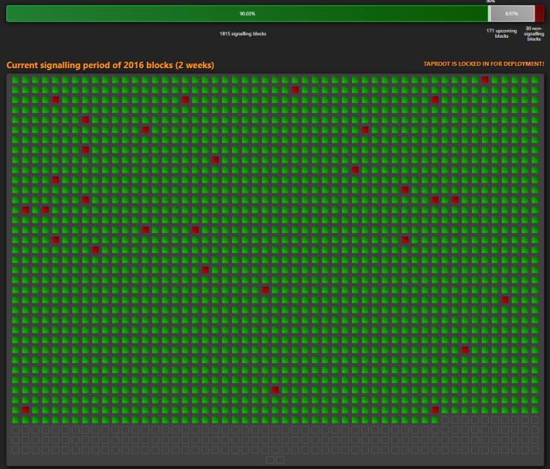 比特币主根升级达到90%的门槛