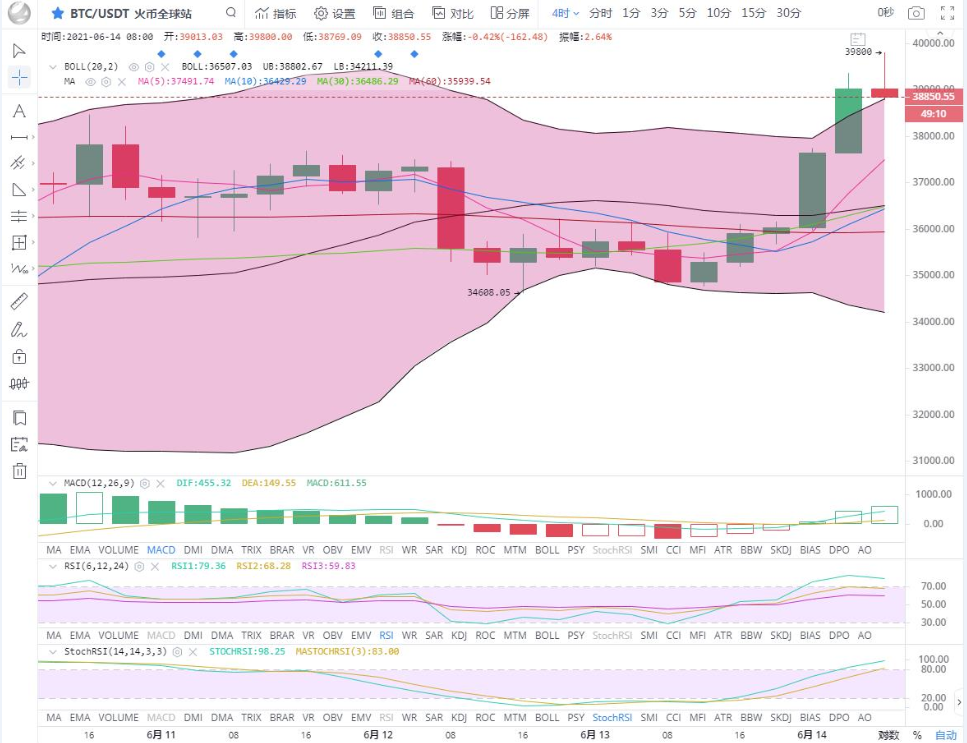 余恒说币:凌晨开盘行情大涨 各币种行情全线拉升 余恒说币:凌晨开盘行情大涨 各币种行情全线拉升
