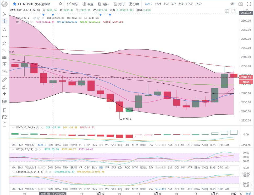 余恒说币:凌晨开盘行情大涨 各币种行情全线拉升1 余恒说币:凌晨开盘行情大涨 各币种行情全线拉升1
