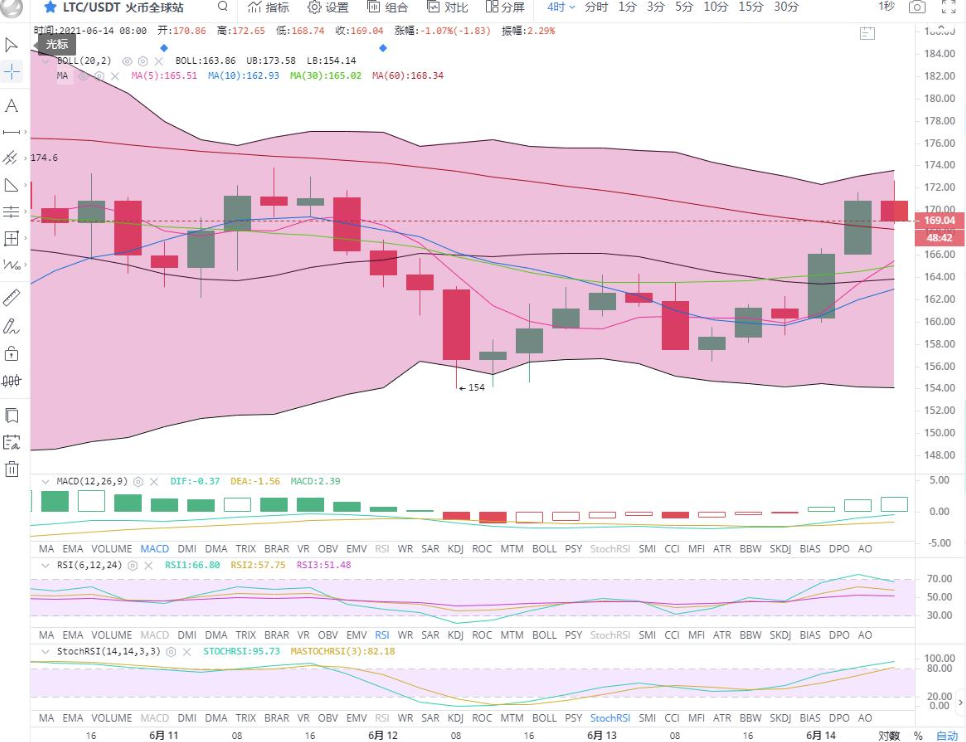 余恒说币:凌晨开盘行情大涨 各币种行情全线拉升2 余恒说币:凌晨开盘行情大涨 各币种行情全线拉升2