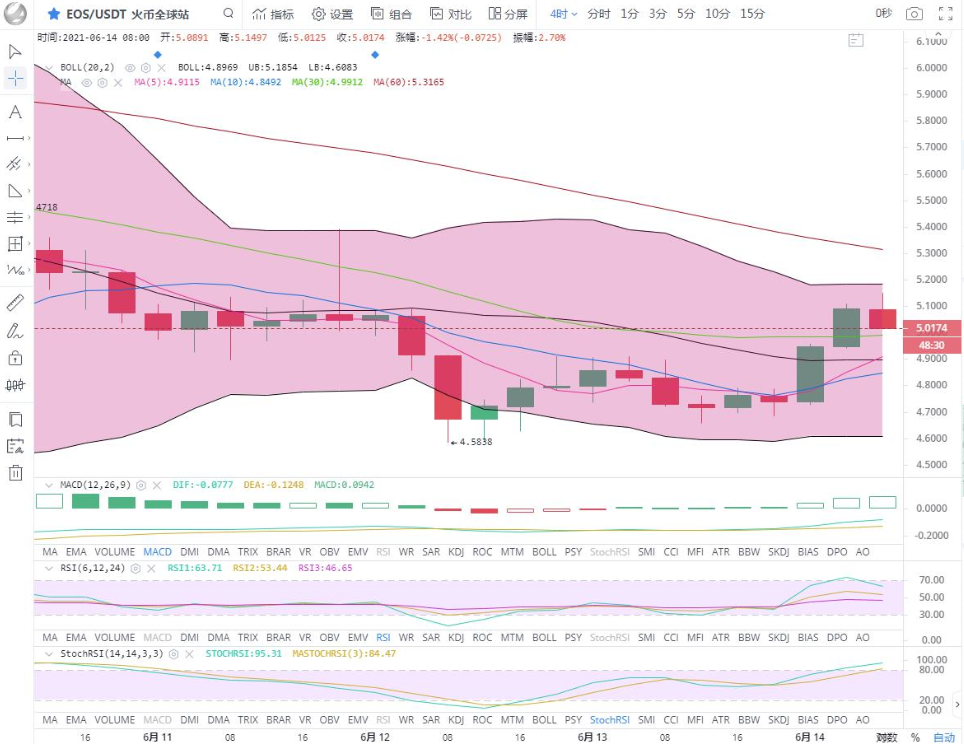 余恒说币:凌晨开盘行情大涨 各币种行情全线拉升3 余恒说币:凌晨开盘行情大涨 各币种行情全线拉升3