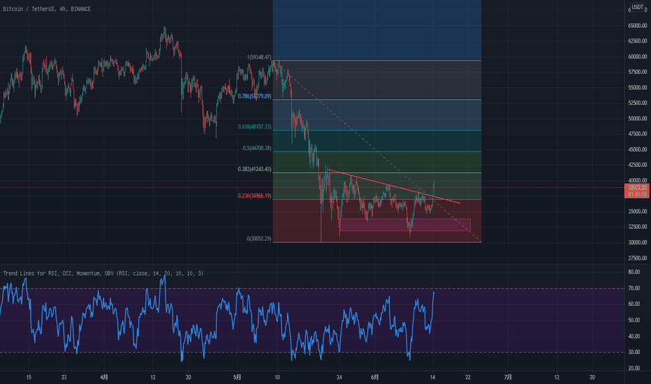 6.14日 BTC突破方向向上,或开启一波小牛 6.14日 BTC突破方向向上,或开启一波小牛