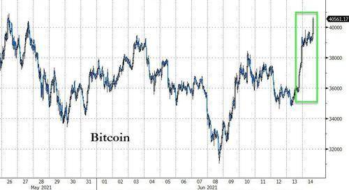 上涨13%！比特币的重量超过4万美元。除了麝香，还有这些助推器