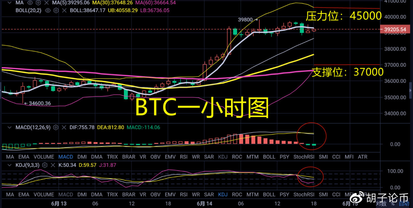 货币胡须：多头何时能突破4万的强大压力？夜市分析