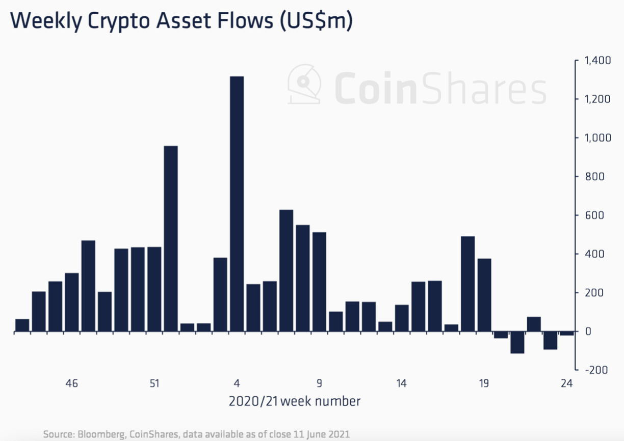 周数据：以太坊投资产品最大流出1270万美元；比特币流出明显放缓