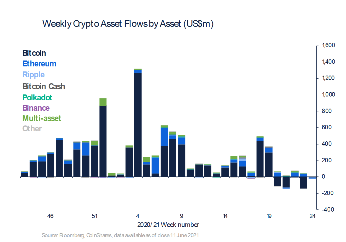 周数据：以太坊投资产品最大流出1270万美元；比特币流出明显放缓2