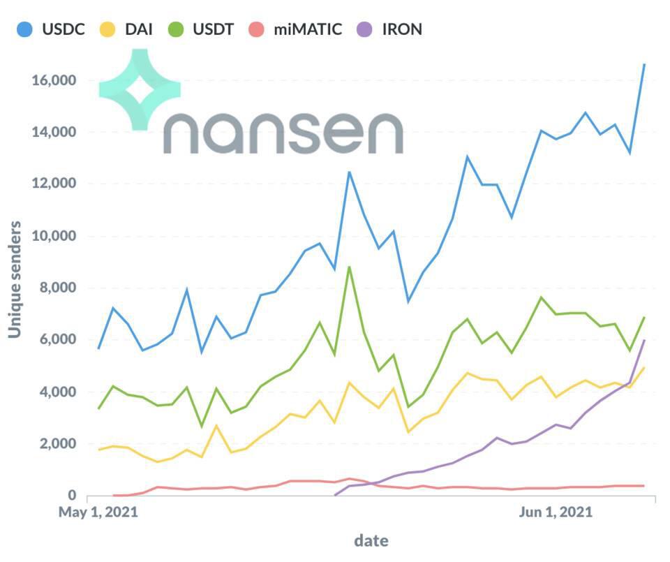 polygon和以太坊主网的一些有趣的数据比较4