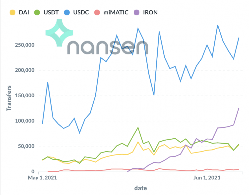 通过分析链上的数据发现多边形的秘密4