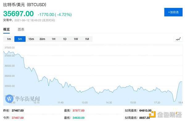 云南、青海等地围剿比特币挖矿 数字货币集体下挫 比特币跌超5%