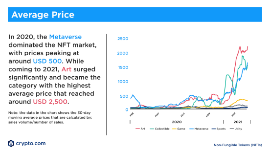 八组crypto.com数据分析，NFT财富效应为何尚未爆发？7